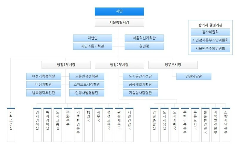 서울특별시_조직도.jpeg