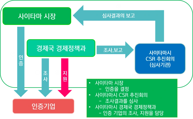 %EC%82%AC%EC%9D%B4%ED%83%80%EB%A7%88%EC%8B%9C_CSR_%EC%9D%B8%EC%A6%9D%EC%A0%9C%EB%8F%84%EC%9D%98_%EA%B5%AC%EC%84%B1.png?type=w773