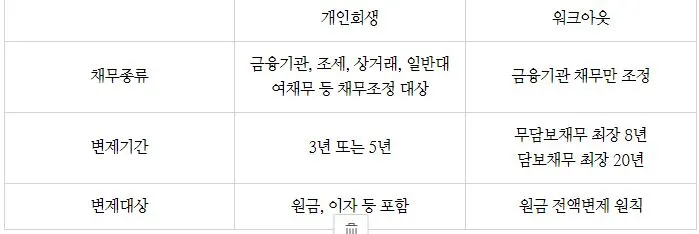 %EA%B0%9C%EC%9D%B8%ED%9A%8C%EC%83%9D%EA%B3%BC%EC%9B%8C%ED%81%AC%EC%95%84%EC%9B%83%EB%B9%84%EA%B5%90.JPG?type=w773