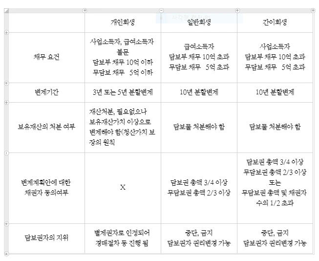 각 회생절차 비교표.PNG