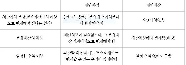 %EA%B0%9C%EC%9D%B8%ED%9A%8C%EC%83%9D%EA%B3%BC_%EA%B0%9C%EC%9D%B8%ED%8C%8C%EC%82%B0%EC%9D%98_%EA%B5%AC%EB%B3%84%ED%91%9C.JPG?type=w773