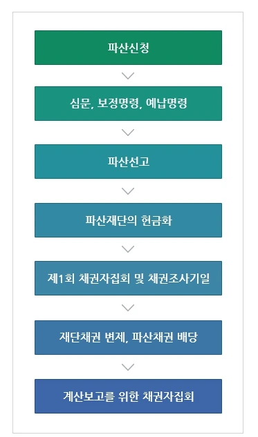 %EA%B8%B0%EC%97%85%ED%8C%8C%EC%82%B0%EC%A0%88%EC%B0%A8%ED%91%9C1.jpg?type=w1