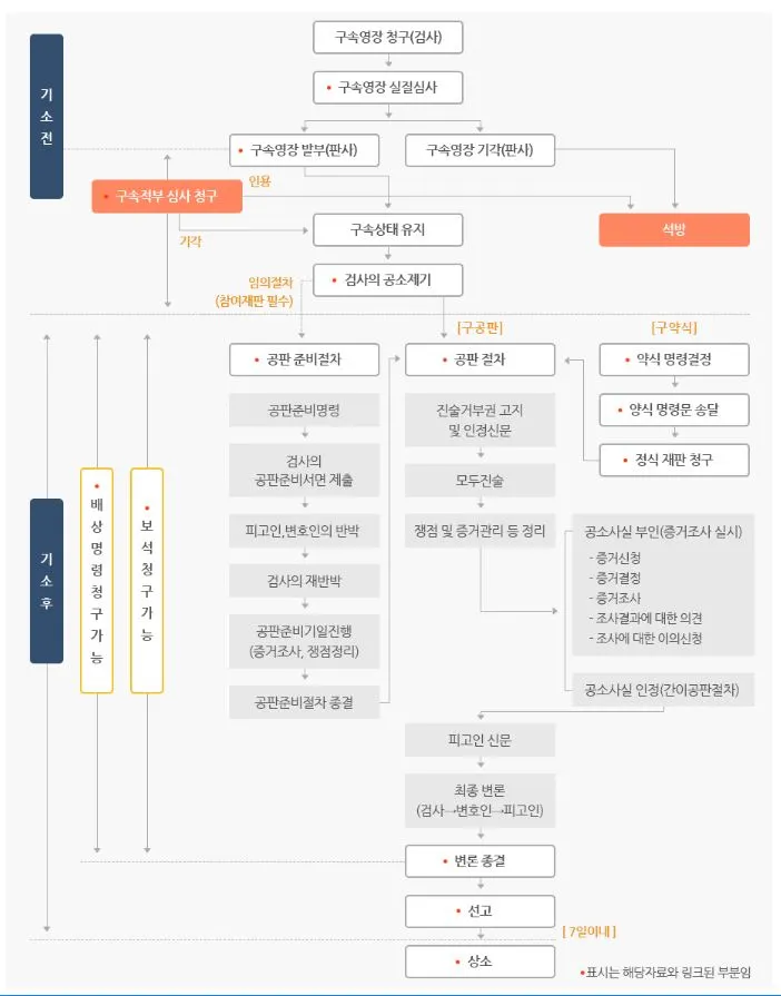 형사소송절차 흐름도.JPG