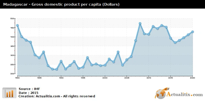 madagascar-gross-domestic-product-per-capita-current-prices.png?resize=676%2C335