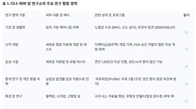 1 다나-파버 암 연구소의 주요 연구 활동 영역.JPG