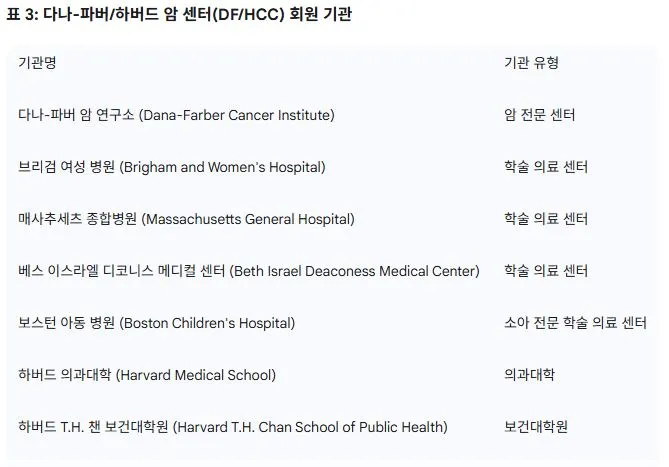 3 다나-파버 하버드 암 센터(DF HCC) 회원 기관.JPG