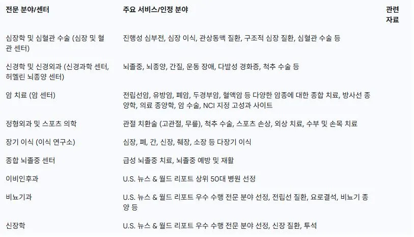 주요 의료 전문 분야 및 우수 센터 개요.JPG