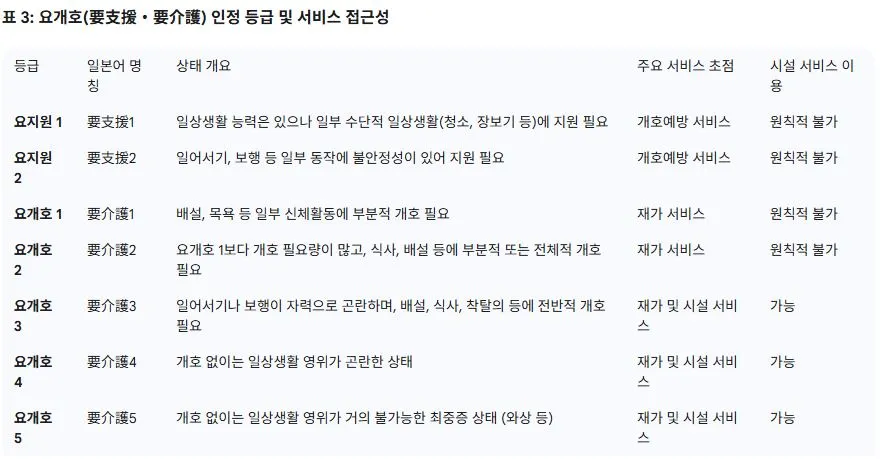 3 요개호(要支援・要介護) 인정 등급 및 서비스 접근성.JPG