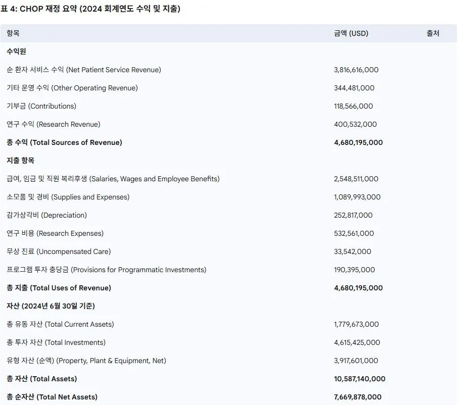 CHOP 재정 요약 (2024 회계연도 수익 및 지출).JPG
