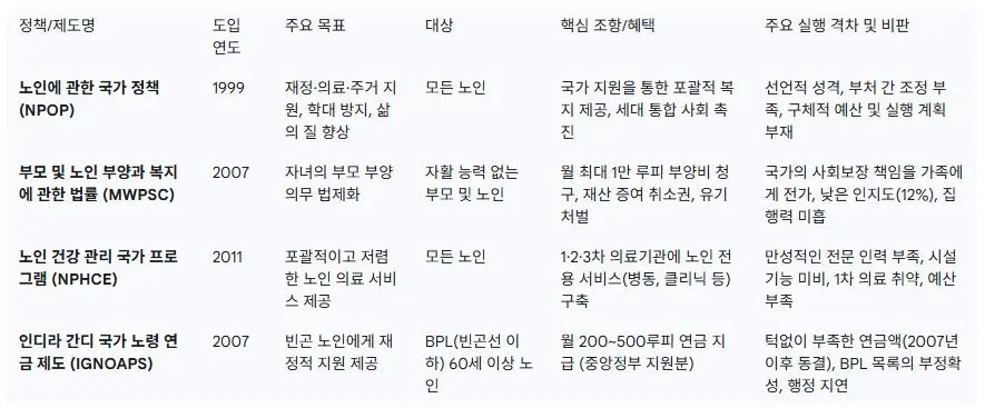 2 인도 주요 노인 정책 및 제도 비판적 개요.JPG