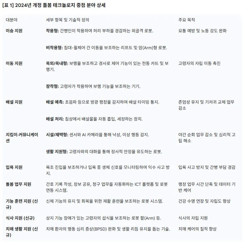 2024년 개정 돌봄 테크놀로지 중점 분야 상세.JPG