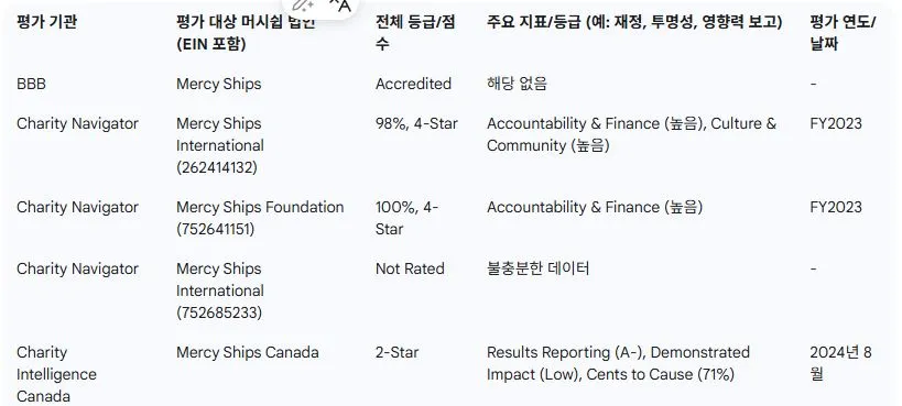 자선단체 평가요약.JPG