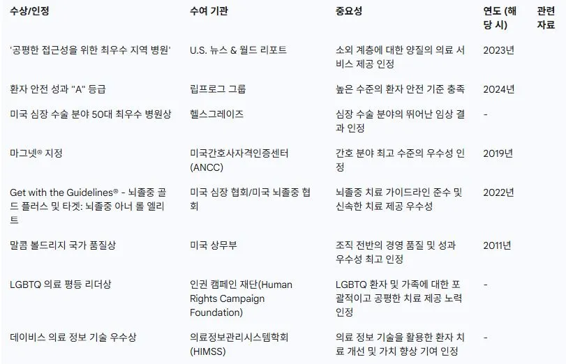 주요 수상 내역 및 국가적 인정.JPG