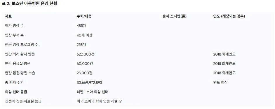 보스턴 아동병원 운영 현황.JPG