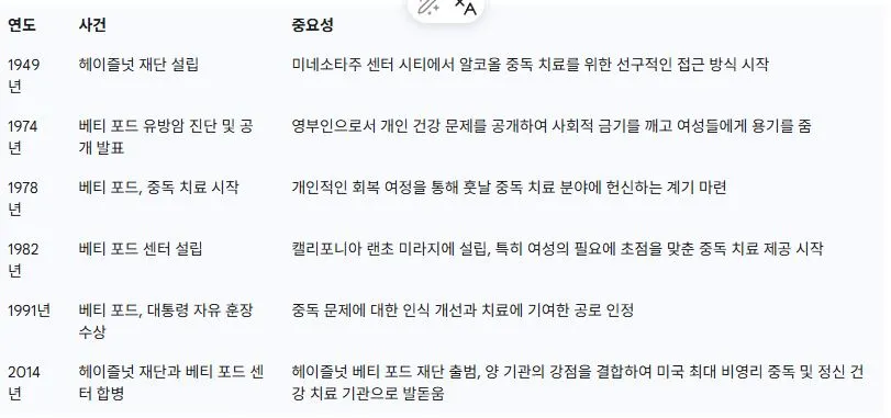 베티 포드 센터 및 헤이즐넛 재단 역사의 주요 이정표.JPG