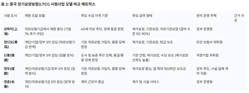 2 중국 장기요양보험(LTCI) 시범사업 모델 비교 매트릭스.JPG