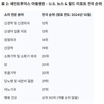 세인트루이스 아동병원 U.S. 뉴스 & 월드 리포트 전국 순위.JPG
