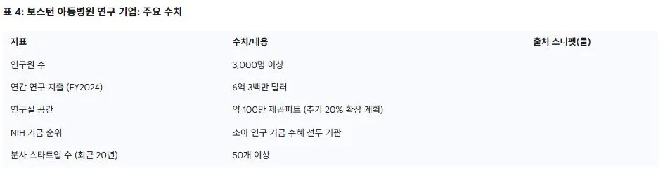 보스턴 아동병원 연구 기업.JPG