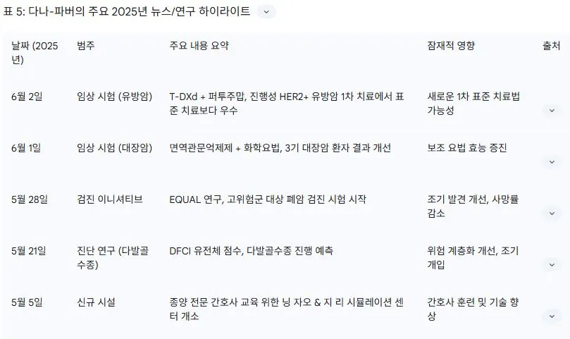 5 다나-파버의 주요 2025년 뉴스 연구 하이라이트.JPG