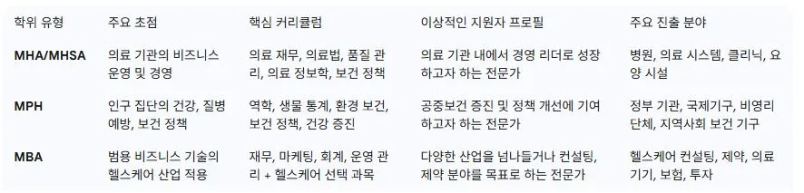 1 헬스케어 경영 관련 주요 석사 학위 비교.JPG