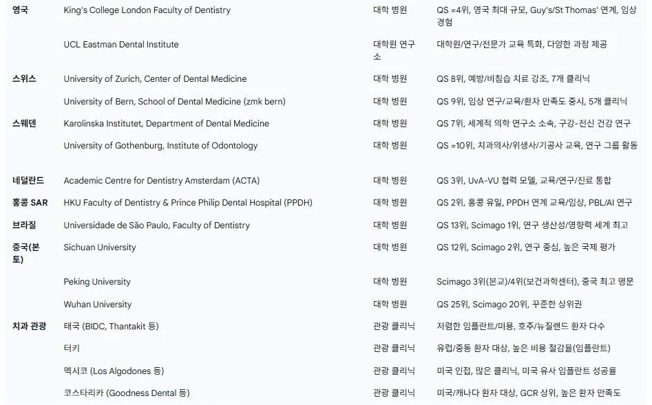 주요 국가별 대표 치과기관 2.JPG