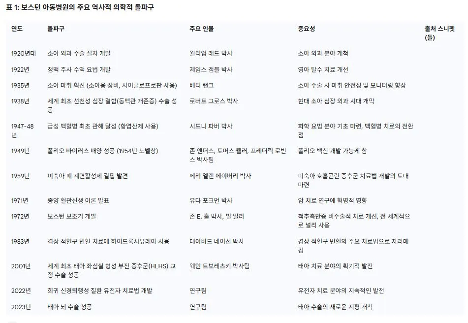 보스턴 아동병원의 주요 역사적 의학적 돌파구.JPG