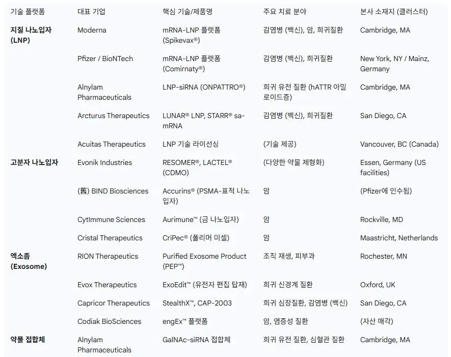 1 주요 기술 플랫폼별 미국 나노물질 전달체 기업 현황.JPG