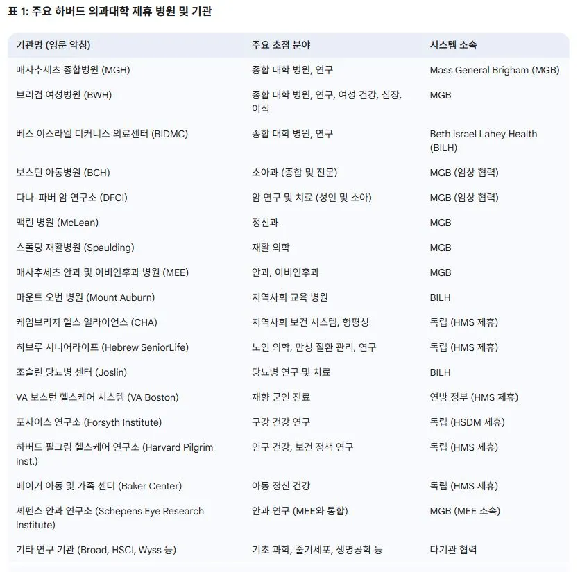 하버드 제휴 병원.JPG