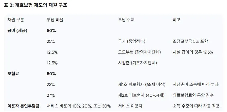 2 개호보험 제도의 재원 구조.JPG