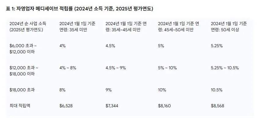 1 자영업자 메디세이브 적립률 (2024년 소득 기준, 2025년 평가연도).JPG