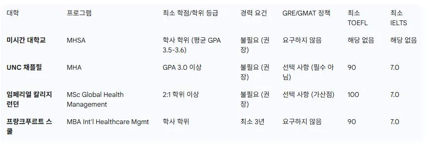 2 주요 대학원 프로그램 입학 요건 요약.JPG