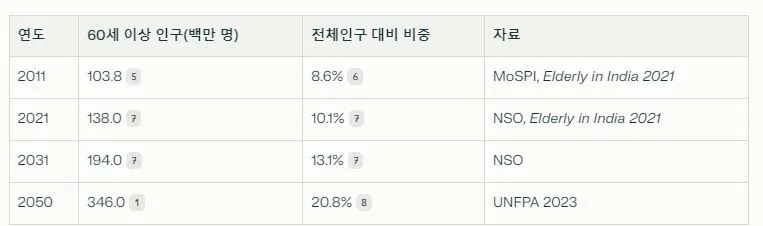 1 인도 노인 인구 규모와 전망.JPG