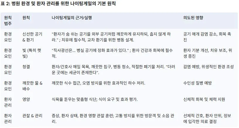 2 병원 환경 및 환자 관리를 위한 나이팅게일의 기본 원칙.JPG