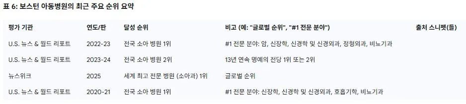 보스턴 아동병원의 최근 주요 순위 요약.JPG