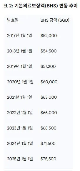 2 기본의료보장액(BHS) 변동 추이.JPG