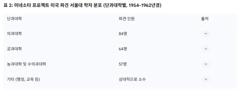 2 미네소타 프로젝트 미국 파견 서울대 학자 분포 (단과대학별, 1954-1962년경).JPG