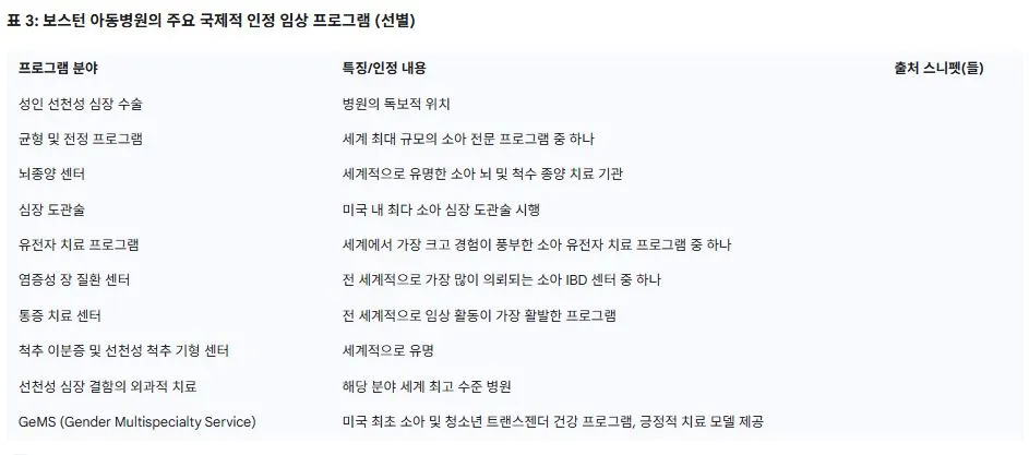 보스턴 아동병원의 주요 국제적 인정 임상 프로그램.JPG