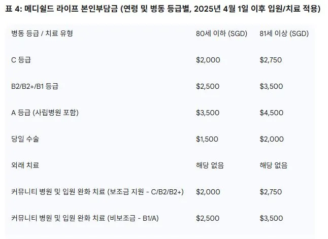 4 메디쉴드 라이프 본인부담금 (연령 및 병동 등급별, 2025년 4월 1일 이후 입원, 치료 적용).JPG