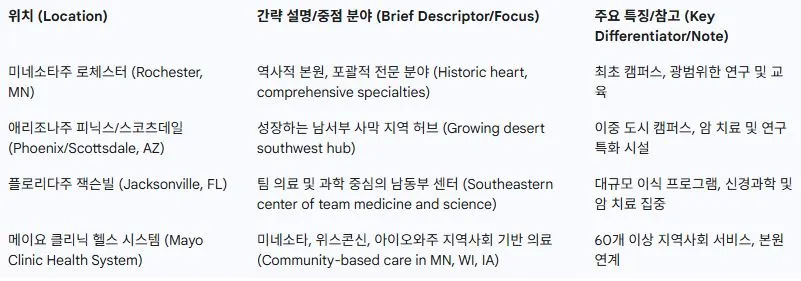 메이요 클리닉 미국 내 주요 캠퍼스 및 헬스 시스템 개요.JPG