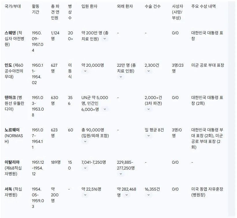 2 625 전쟁 의료지원부대 세부 운영 및 치료 통계.JPG