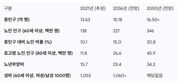 1 인도 노인 인구 전망 (2021-2050).JPG