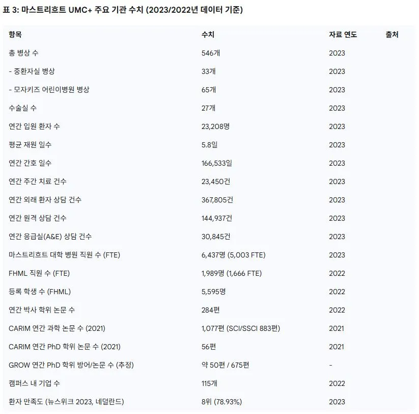 3 마스트리흐트 UMC+ 주요 기관 수치 (2023 2022년 데이터 기준).JPG
