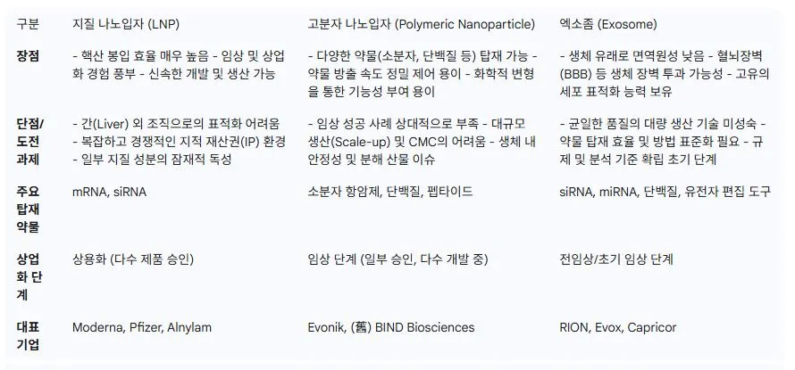 2 주요 나노입자 전달 플랫폼 비교 분석.JPG