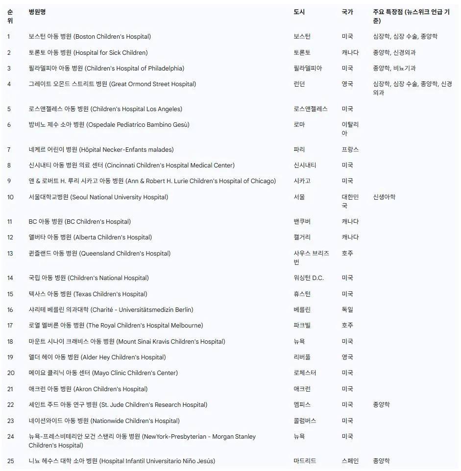 뉴스위크 어린이병원 순위.JPG