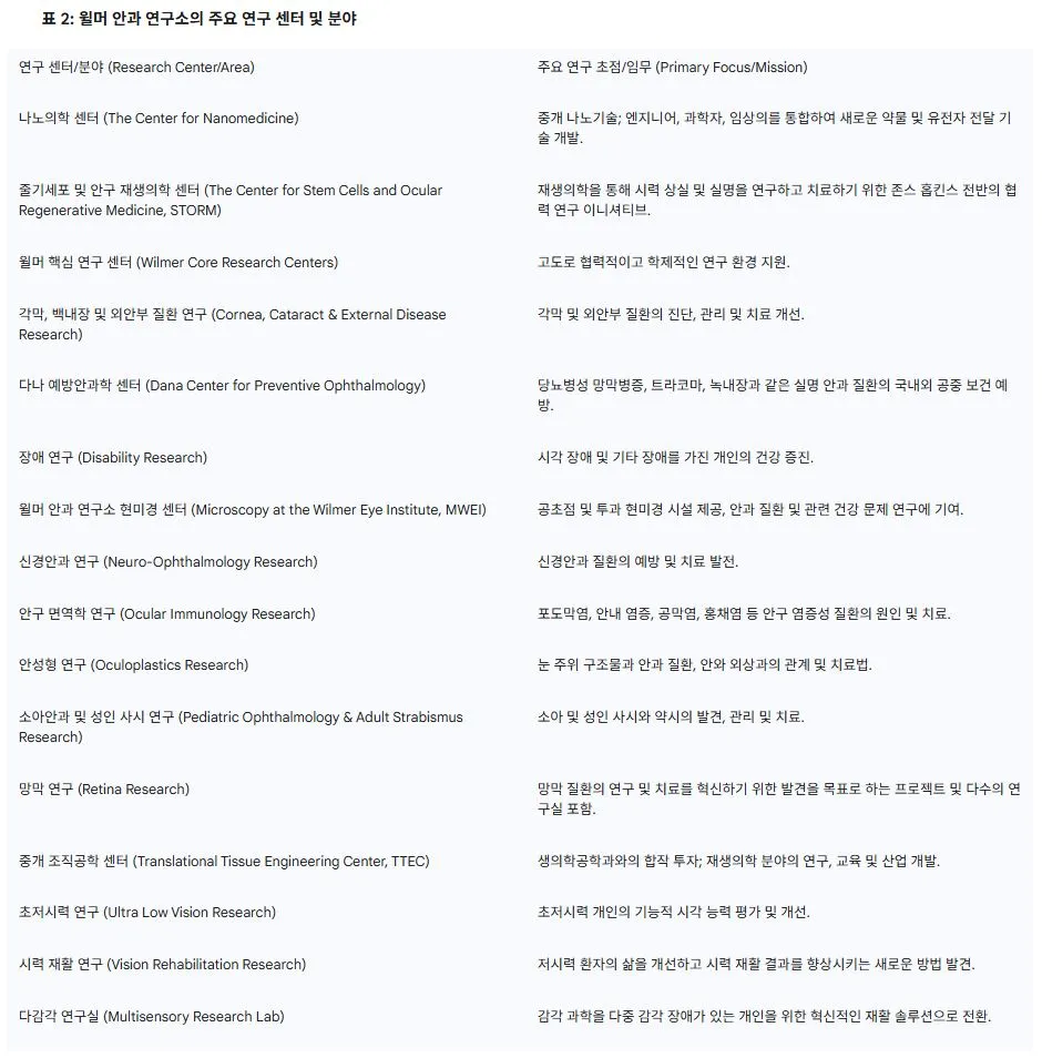 2 머 안과 연구소의 주요 연구 센터 및 분야.JPG