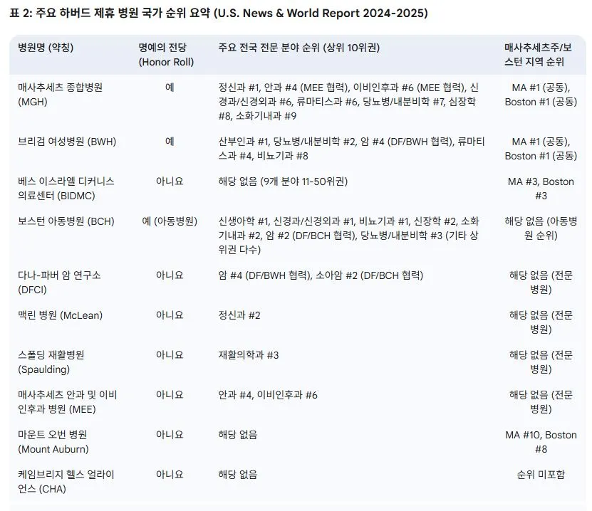 하버드 제휴 국가 순위.JPG