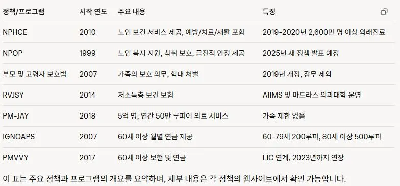 1 인도의 주요 노인 돌봄 정책 및 프로그램.JPG