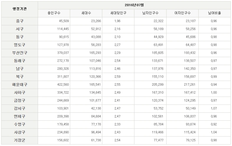 1._16%EB%85%84_7%EC%9B%94_%EB%B6%80%EC%82%B0_%EA%B4%91%EC%97%AD%EC%8B%9C_%EC%9D%B8%EA%B5%AC%EC%88%98_%EC%84%B8%EB%8C%80%EC%88%98_%EB%82%A8%EB%85%80%EC%9D%B8%EA%B5%AC%EB%B9%84%EC%9C%A8.png?resize=787%2C496