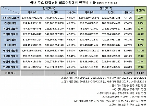 %EB%8C%80%ED%95%99%EB%B3%91%EC%9B%90-%EC%9D%B8%EA%B1%B4%EB%B9%84-%EB%B9%84%EC%9C%A8.jpg?zoom=0.8999999761581421&resize=600%2C433