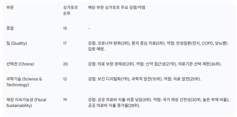 11 세계 보건 혁신 지수(WIHI) 싱가포르 성과 (2024년).JPG